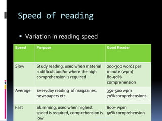 Speed of reading
 Variation in reading speed
Speed Purpose Good Reader
Slow Study reading, used when material
is difficult and/or where the high
comprehension is required
200-300 words per
minute (wpm)
80-90%
comprehension
Average Everyday reading of magazines,
newspapers etc.
350-500 wpm
70% comprehensions
Fast Skimming, used when highest
speed is required, comprehension is
low
800+ wpm
50% comprehension
nandkishore sarap
 