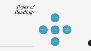 Types of
Reading:
light
scanning
Word by
word
study
skimming
 
