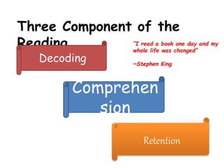 Three Component of the
Reading
Decoding
Comprehen
sion
Retention
“I read a book one day and my
whole life was changed”
~Stephen King
 