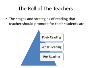The Roll of The Teachers
• The stages and strategies of reading that
teacher should promote for their students are:
Post- Reading
While Reading
Pre-Reading
 