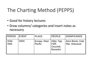 The Charting Method (PEPPS)
• Good for history lectures
• Draw columns/ categories and insert notes as
necessary
PERIOD EVENT PLACE PEOPLE SIGNIFICANCE
1939-
1945
WWII Europe, West
Pacific
Hitler, Tojo
FDR,
Churchill,
Mussolini
Atom Bomb, Cold
War, Holocaust
 