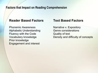 Factors that Impact on Reading Comprehension



  Reader Based Factors            Text Based Factors

  Phonemic Awareness              Narrative v. Expository
  Alphabetic Understanding        Genre considerations
  Fluency with the Code           Quality of text
  Vocabulary knowledge            Density and difficulty of concepts
  Prior knowledge
  Engagement and interest
 