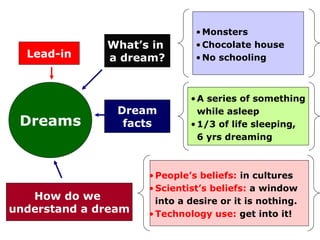 Dreams
What’s in
a dream?
•Monsters
•Chocolate house
•No schooling
Dream
facts
•A series of something
while asleep
•1/3 of life sleeping,
6 yrs dreaming
Lead-in
How do we
understand a dream
•People’s beliefs: in cultures
•Scientist’s beliefs: a window
into a desire or it is nothing.
•Technology use: get into it!
 