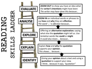 IDENTIFY
EXPLAIN
EXPLORE
ANALYSE
EVALUATE
READING
SKILLS
LADDER
Giving your opinion about a text and using a
quotation to support your view.
I think… because it says, “quotation”
Explain how and why the quotation
supports your opinion .
This shows…. because….
Offering an alternative explanation; saying
what else the quotation might tell us. Use
tentative words like could or might
It could also mean…. because…
ZOOM IN on individual words or phrases to
say how and why they are effective.
The word ‘…’ is effective because…
ZOOM OUT to show you have an idea what
the writer’s intentions might have been
The writer may have done this because…
 