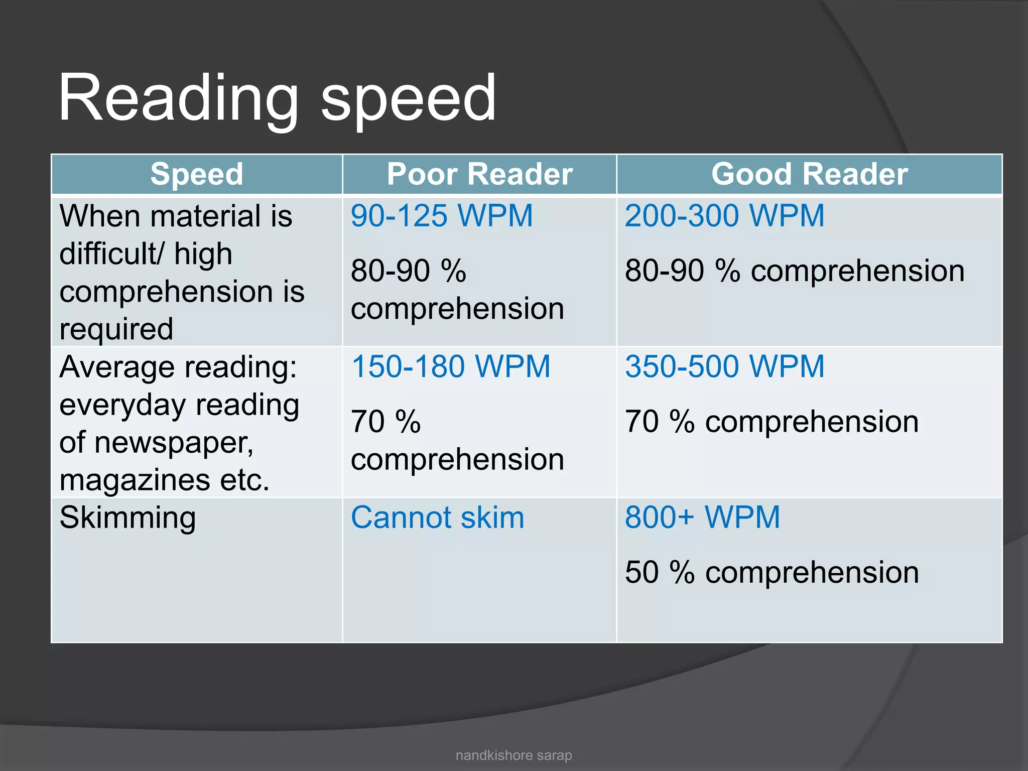 Reading speed
Speed Poor Reader Good Reader
When material is
difficult/ high
comprehension is
required
90-125 WPM
80-90 %
comprehension
200-300 WPM
80-90 % comprehension
Average reading:
everyday reading
of newspaper,
magazines etc.
150-180 WPM
70 %
comprehension
350-500 WPM
70 % comprehension
Skimming Cannot skim 800+ WPM
50 % comprehension
nandkishore sarap
 