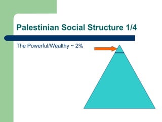 Palestinian Social Structure 1/4

The Powerful/Wealthy ~ 2%
 