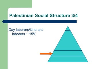 Palestinian Social Structure 3/4


Day laborers/itinerant
 laborers ~ 15%
 