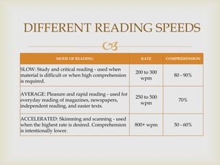 DIFFERENT READING SPEEDS
                                     
                MODE OF READING                      RATE       COMPREHENSION


SLOW: Study and critical reading - used when
                                                   200 to 300
material is difficult or when high comprehension                   80 - 90%
                                                     wpm
is required.

AVERAGE: Pleasure and rapid reading - used for
                                                   250 to 500
everyday reading of magazines, newspapers,                          70%
                                                     wpm
independent reading, and easier texts.

ACCELERATED: Skimming and scanning - used
when the highest rate is desired. Comprehension    800+ wpm        50 - 60%
is intentionally lower.
 
