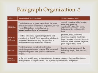 Paragraph Organization -2
TYPE         PATTERNS OF DEVELOPMENT

                                               
             The information is given either from the least
                                                                   SAMPLE TRANSITIONS

                                                                   central, principal, chief, major,
                                                                   main, key, primary,
ORDER OF     important feature to the most important, or vice
                                                                   significant… ! finally, lastly,
IMPORTANCE
             versa. This pattern is also known as
                                                                   finishing with, ending with,
             hierarchical or chain of command.
                                                                   least...
                                                                   problem, need, difficulty,
             The text presents a significant problem and
                                                                   dilemma, enigma, challenge,
PROBLEM      explains it in detail. Then, a possible solution is
AND                                                                issue ! answer, propose, suggest,
SOLUTION     proposed. Sometimes, only the problem is
                                                                   indicate, solve, resolve, improve,
             presented because there is no solution.
                                                                   plan, respond to a need.
             The information explains the steps in a
                                                                   how to, in the process of, the
             particular procedure or process. The steps and
PROCESS                                                            following steps / first, second,
             stages lead up to a final product or finished
                                                                   third…
             project.

MIXED        In the real world, many texts contain sections and passages that combine two or
PATTERNS
             more patterns of organization. This is perfectly normal and acceptable.
 
