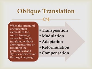 Oblique Translation
                          
When the structural
or conceptual
elements of the          •Transposition
source language          •Modulation
cannot be directly
translated without       •Adaptation
altering meaning or
upsetting the            •Reformulation
grammatical and
stylistics elements of   •Compensation
the target language.
 