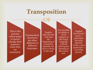 Transposition
                               
                                                It is possible
 This is the                      English        to replace a
                                                                    English
   process                                                       Hand knitted
               Grammatical     often has the         word
where parts                                                        (noun +
                 structures      verb near       category in
  of speech                                                       participle)
                                    the           the target
                  are often                                        becomes
change their                   beginning of        language
                different in    a sentence;         without
                                                                   Spanish
  sequence                                                       Tejido a mano
                  different    Spanish can       altering the
 when they                                                       (participle +
                languages.     have it closer    meaning of
      are                                                         adverbial
                                to the end.       the source
 translated.                                          text.
                                                                   phrase).
 