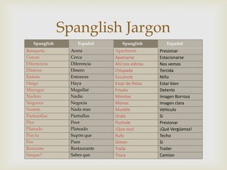 Spanglish Jargon
   Spanglish
Banqueta
Cercas
                    Español
                 Acera
                 Cerca
                                  Spanglish
                               Apachurre
                               Aparcarse
                                                    Español
                                                 Presionar
                                                 Estacionarse
Diferiencia      Diferencia    Ahí nos vidrios   Nos vemos
Dineros          Dinero        Chispada          Torcida
Entons           Entonces      Escuincle         Niño
Haiga            Haya          Estar de Pelos    Estar bien
Mayugar          Magullar      Frisalo           Detenlo
Nadien           Nadie         Mimitas           Imagen Borrosa
Negocea          Negocia       Monos             Imagen clara
Nomás            Nada mas      Mueble            Vehículo
Pantunflas       Pantuflas     Orale             Si
Pior             Peor          Puchale           Presionar
Platiado         Plateado      ¡Que oso!         ¡Qué Vergüenza!
Pon tu           Supón que     Rufo              Techo
Pos              Pues          Simon             Si
Restorán         Restaurante   Traila            Trailer
Sasque?          Sabes que     Troca             Camion
 