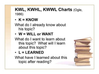 KWL, KWHL, KWWL Charts (Ogle,
1986)
• K = KNOW
What do I already know about
his topic?
• W = WILL or WANT
What do I want to learn about
this topic? What will I learn
about this topic?
• L = LEARNED
What have I learned about this
topic after reading?
 