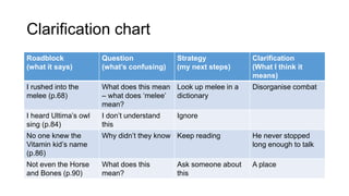 Clarification chart
Roadblock
(what it says)
Question
(what’s confusing)
Strategy
(my next steps)
Clarification
(What I think it
means)
I rushed into the
melee (p.68)
What does this mean
– what does ‘melee’
mean?
Look up melee in a
dictionary
Disorganise combat
I heard Ultima’s owl
sing (p.84)
I don’t understand
this
Ignore
No one knew the
Vitamin kid’s name
(p.86)
Why didn’t they know Keep reading He never stopped
long enough to talk
Not even the Horse
and Bones (p.90)
What does this
mean?
Ask someone about
this
A place
 