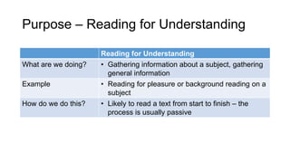Purpose – Reading for Understanding
Reading for Understanding
What are we doing? • Gathering information about a subject, gathering
general information
Example • Reading for pleasure or background reading on a
subject
How do we do this? • Likely to read a text from start to finish – the
process is usually passive
 