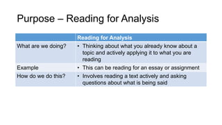 Purpose – Reading for Analysis
Reading for Analysis
What are we doing? • Thinking about what you already know about a
topic and actively applying it to what you are
reading
Example • This can be reading for an essay or assignment
How do we do this? • Involves reading a text actively and asking
questions about what is being said
 