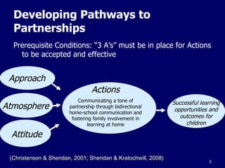 Developing Pathways to Partnerships Prerequisite Conditions: “3 A’s” must be in place for Actions to be accepted and effective Approach Atmosphere Attitude Actions Communicating a tone of partnership through bidirectional home-school communication and fostering family involvement in learning at home Successful learning opportunities and outcomes for children (Christenson & Sheridan, 2001; Sheridan & Kratochwill, 2008) 