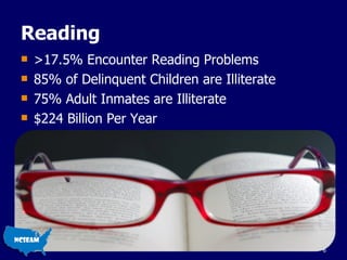 Reading  >17.5% Encounter Reading Problems 85% of Delinquent Children are Illiterate 75% Adult Inmates are Illiterate $224 Billion Per Year  