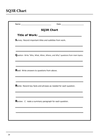28
SQ3R Chart
Name ___________________________ Date ____________________
SQ3R Chart
Title of Work: _______________________
Survey: Record important titles and subtitles from work.
____________________________________
____________________________________
Question: Write "Who, What, When, Where, and Why" questions from main topics.
____________________________________
____________________________________
Read: Write answers to questions from above.
____________________________________
____________________________________
Recite: Record key facts and phrases as needed for each question.
____________________________________
____________________________________
Review: C reate a summary paragraph for each question.
____________________________________
____________________________________
 