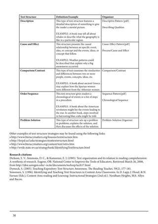 30
Text Structure Definition/Example Organizer
Description This type of text structure features a
detailed description of something to give
the reader a mental picture.
EXAMPLE: A book may tell all about
whales or describe what the geography is
like in a particular region.
Descriptive Pattern [pdf]
Describing Qualities
Cause and Effect This structure presents the causal
relationship between an specific event,
idea, or concept and the events, ideas, or
concept that follow.
EXAMPLE: Weather patterns could
be described that explain why a big
snowstorm occurred.
Cause-Effect Pattern[pdf]
Process/Cause and Effect
Comparison/Contrast This type of text examines the similarities
and differences between two or more
people, events, concepts, ideas, etc.
EXAMPLE: A book about ancient Greece
may explain how the Spartan women
were different from the Athenian women.
Comparison/Contrast
Order/Sequence This text structure gives readers a
chronological of events or a list of steps
in a procedure.
EXAMPLE: A book about the American
revolution might list the events leading to
the war. In another book, steps involved
in harvesting blue crabs might be told.
Sequence Pattern[pdf]
Chronological Sequence
Problem-Solution This type of structure sets up a problem
or problems, explains the solution, and
then discusses the effects of the solution.
Problem-Solution Organizer
Other examples of text structure strategies may be found using the following links:
• http://www.literacymatters.org/lessons/textstructure.htm
• http://forpd.ucf.edu/strategies/strattextstructure.html
• http://www.literacymatters.org/content/text/intro.htm
• http://wvde.state.wv.us/strategybank/IdentifyingTextStructure.html
Research citations
Dickson, S. V., Simmons, D. C., & Kameenui, E. J. (1995). Text organization and its relation to reading comprehension:
A synthesis of research. Eugene, OR: National Center to Improve the Tools of Educators. Retrieved March 26, 2008,
from http://idea.uoregon.edu/~ncite/documents/techrep/tech17.html
Dymock, S. (2005). Teaching Expository Text Structure Awareness. The Reading Teacher, 59(2), 177-181.
Simonsen, S. (1996). Identifying and Teaching Text Structures in Content Area Classrooms. In D. Lapp, J. Flood, & N.
Farnan (Eds.), Content Area reading and Learning: Instructional Strategies (2nd ed.). Needham Heights, MA: Allyn
and Bacon.
 