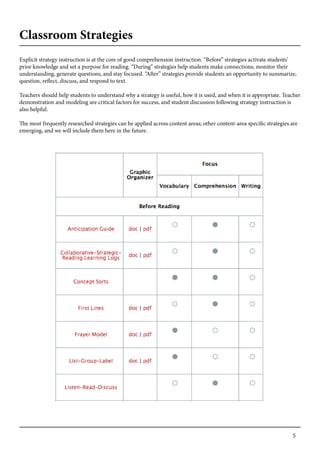 5
Classroom Strategies
Explicit strategy instruction is at the core of good comprehension instruction. “Before” strategies activate students’
prior knowledge and set a purpose for reading. “During” strategies help students make connections, monitor their
understanding, generate questions, and stay focused. “After” strategies provide students an opportunity to summarize,
question, reflect, discuss, and respond to text.
Teachers should help students to understand why a strategy is useful, how it is used, and when it is appropriate. Teacher
demonstration and modeling are critical factors for success, and student discussion following strategy instruction is
also helpful.
The most frequently researched strategies can be applied across content areas; other content-area specific strategies are
emerging, and we will include them here in the future.
 