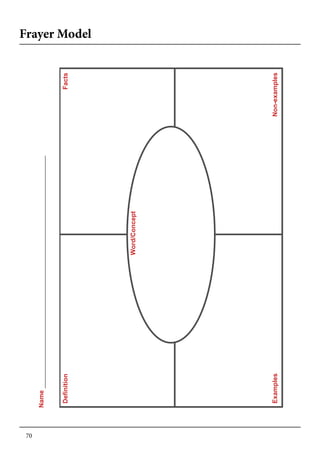 70
	
  Definition
	
  
Examples
	
  
Non-examples
Facts
Word/Concept
Name
Frayer Model
 