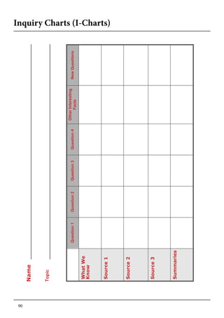 90
Question1Question2Question3Question4
OtherInteresting
Facts
NewQuestions
WhatWe
Know
Source1
Source2
Source3
Summaries
Name
Topic
Inquiry Charts (I-Charts)
 
