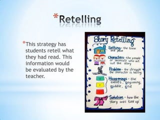 *
*This strategy has
students retell what
they had read. This
information would
be evaluated by the
teacher.
 