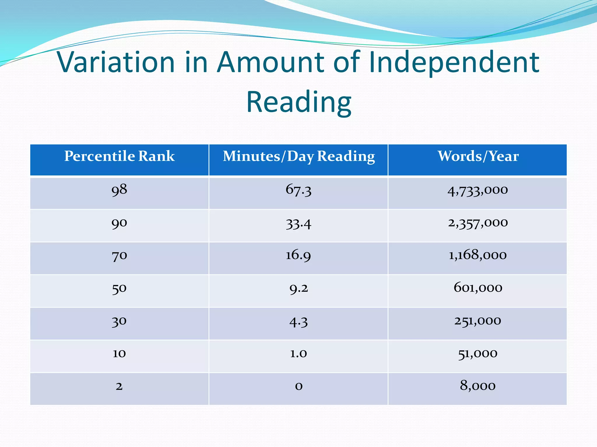 Variation in Amount of Independent Reading 
Percentile Rank 
Minutes/Day Reading 
Words/Year 
98 
67.3 
4,733,000 
90 
33.4 
2,357,000 
70 
16.9 
1,168,000 
50 
9.2 
601,000 
30 
4.3 
251,000 
10 
1.0 
51,000 
2 
0 
8,000  