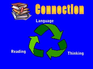 Language




Reading              Thinking
 