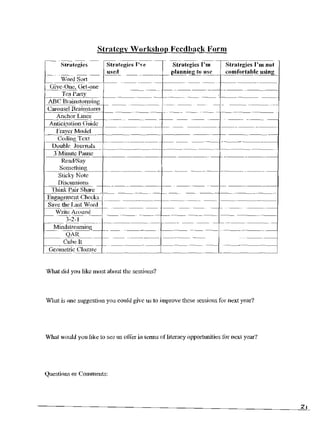 Strategy Workshop Feedhaek Form
_ . -. . -
    Str:lte~ics             Strategies 1',,('.        Strategies I'm
                                                                               .---- --=---
                                                                             Strate~ies
                                                                                      1'11I not
                            used                     p1au.I!ing to~sC   i_~c~o=m=f~o~r=ta=bc·l=e~u=s='in=g_1
          VO~~ Son__.
-----::
__ Giv~_:9ne,   ~ict-olle
                                     ----+-- - -                        +--_··------1
------;~~a Par~x__...            ---_.              ..._- . -       --- +--
  AI3~~
      13rai.!lstom2.i,,!g
 Carousel Brainstoml
 -_._-_._. - _ ..                                                               -----
    Anchor Lines
--,._-------                         -- - - - - -
   Anticir~tion <,-~~Iidc       ,,       _
f--~Fra~yer      Mode,-I +_         _         .                 ...
  __     CoJil~g Text. _+-
     Double Journals
                                           _     . -            _
                                                            ... -   ._---
      3 Minute p~us-c--· - - . - - - -
                        ---. .- - - - -
            Read/Say
.. _ _~ol1H.~!hing _        - - - - - _ . - . _ . - _ . - .. _ - - - ..
           Sticky Note
   - -Disl.:ussions-
            -_.-
           .._._--- -
     Think Pail' Share                   ._..             - ._.+-_.. . __.. _.
   EngageJ!1c:nt Ch_,:cb          .          +_.__.._. _ _. __. _ __   ...   ._-_.
    Save the Last Word
  .-_.- ----
-       .._._-
       Trite Around  -_.                      -------- -              - - - --_.
_._-_         3-2-1. - _ ..    - - - _ ..- . _ . -        . -        -_._._-
  ._~indstrcaming
   _ _... QAR
             Cuhe It -
   --_ ...•- - -
                        _

    Geometric Clasun: - - - - -
                                                                             -_._---
 What did you like most about thc sessions?



What is one suggestion you could give us to improve these sessions for llt:xt year?




What would you likt: to se0 us oJTt:r in tenns of literacy ·opportunities for next year?




Qut:stions or ComOlt:nls;
 