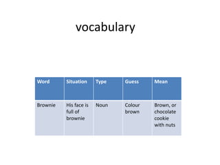 vocabulary


Word      Situation     Type   Guess    Mean



Brownie   His face is   Noun   Colour   Brown, or
          full of              brown    chocolate
          brownie                       cookie
                                        with nuts
 