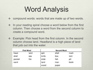 Word Analysis
 compound words: words that are made up of two words.
 In your reading spiral choose a word below from the first
column. Then choose a word from the second column to
create a compound word.
 Example: Pick head from the first column. In the second
column choose land. Headland is a high piece of land
that juts out into the water.
 