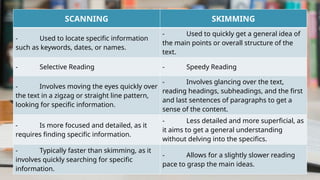 Reading Perusing Scanning Differences Reading Style- discussion in english.pptx