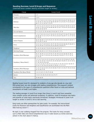 Level
B:
Samples
46
Reading Success Level B is designed for students of any age who decode at a low mid-
ﬁfth grade level, but who struggle with reading comprehension. The program’s content
corresponds to the types of comprehension questions often found on state and national
assessments at Grade 5 and higher.
The reading passages in Level B are longer than those in Level A and have somewhat
more complex syntax and advanced vocabulary. In addition, Level B introduces new topics
and expands on some topics previously introduced. Strategies introduced in Level A are
taught as review in Level B, not as new learning.
Early tracks are often prerequisites for later tracks. For example, the instructional
tracks for Pronouns and Anaphora and Classiﬁcation are assimilated into the Main
Idea track by Lesson 7.
No topic is ever suddenly dropped from the program. The tracks for many concepts
such as Main Idea and Literal Comprehension recur in later lessons as review exercises
(shown in the chart above in italics).
Concept Lessons Covered
Pronouns 1, 2
Anaphora and Classification 3, 4, 6
Inference
2, 3, 6, 7, 8, 9, 11, 12, 13, 14, 17, 18, 19, 21, 22, 23, 24, 26, 27, 28, 29, 31, 32,
33, 34, 36, 37, 39, 41, 42, 43, 44, 46, 48, 49, 51, 52, 54, 56, 57, 61, 62, 66, 67,
68, 71, 72, 73, 74, 76, 77, 78, 79
Main Idea
7, 8, 9, 11, 12, 13, 14, 16, 17, 18, 19, 21, 22, 23, 24, 26, 27, 28, 29, 31, 32, 33,
34, 36, 37, 39, 41, 42, 43, 44, 46, 48, 49, 52, 54, 57, 58, 59, 61, 62, 63, 68, 69,
72, 73, 74, 76, 78, 79
Fact and Opinion 9, 11, 14, 21, 23, 29, 36, 44, 47, 59, 62, 69, 71, 73, 74
Literal Comprehension
1, 2, 4, 7, 8, 9, 12, 13, 16, 17, 18, 19, 21, 22, 23, 24, 27, 33, 34, 37, 39, 41, 42,
46, 48, 49, 51, 52, 53, 56, 57, 58, 59, 61, 63, 66, 67, 68, 69, 71, 72, 73, 74, 76,
77, 78, 79
Author’s Purpose
46, 47, 48, 49, 51, 52, 53, 54, 56, 57, 58, 59, 61, 62, 63, 64, 66, 67, 68, 69, 71,
72, 73, 76, 77, 78, 79
Poetry
12, 13, 16, 17, 19, 22, 24, 31, 36, 37, 38, 39, 41, 42, 43, 44, 46, 47, 48, 49, 51,
52, 53, 54, 56, 57, 58, 59, 61, 62, 63, 64, 66, 67, 68, 69, 79
Paraphrase 21, 22, 23, 24, 26, 27, 28, 29, 39, 43, 44, 47, 58, 72
Rewriting Passages 46, 47, 48, 49, 51, 53, 57, 59, 61, 63, 66, 68, 71, 74
Vocabulary (Word Meanings)
26, 27, 28, 29, 31, 32, 33, 34, 36, 37, 38, 39, 41, 42, 43, 44, 46, 47, 49, 51,
52, 53, 54, 56, 57, 58, 59, 61, 62, 63, 64, 66, 67, 68, 69, 71, 72, 73, 74, 76,
77, 78, 79
Vocabulary (“Bonus Words”)
1, 2, 3, 6, 7, 8, 9, 11, 12, 13, 14, 16, 17, 18, 19, 21, 22, 23, 24, 26, 27, 28, 29,
31, 32, 33, 34, 36, 37, 38, 39, 41, 42, 43, 44, 46, 47, 48, 49, 51, 52, 53, 54, 56,
57, 58, 59, 61, 62, 63, 64
4, 12, 22, 23, 24, 27, 28, 29, 32, 33, 34, 36, 37, 38, 39, 42, 44, 47, 48, 49, 52,
53, 54, 57, 58, 59, 62, 63, 64, 66, 67, 68, 69, 71, 72, 73, 74
Vocabulary (Word Meanings)
11, 12, 13, 14, 16, 18, 21, 22, 23, 24, 26, 27, 28, 31, 32, 34, 37, 39, 41, 43, 46,
47, 53, 54, 57, 58
Vocabulary (New Bonus Words) 1, 6, 11, 16, 21, 31, 36, 37, 41, 46
Quizzes 5, 10, 15, 25, 30, 35, 45, 50, 55, 65, 70, 75
Tests 20, 40, 60, 80
Reading Success: Level B Scope and Sequence
(Italicized lesson numbers identify activities taught as review.)
 