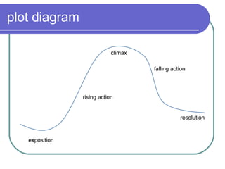plot diagram exposition rising action climax falling action resolution 