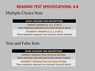 READING TEST SPECIFICATIONS: 4.8 
Multiple-Choice Item 
SCORE CATEGORY AND DESCRIPTIONS 
CORRECT ANSWER (A, B, C, D OR E) 
These responses represent one correct choice (1 point) 
INCORRECT ANSWER (A, B, C, D OR E) 
These responses represent one incorrect choice (0 point) 
True and False Item 
SCORE CATEGORY AND DESCRIPTIONS 
CORRECT ANSWER (TRUE OR FALSE OPTION) 
These responses represent one correct choice (1 point) 
INCORRECT ANSWER (TRUE OR FALSE OPTION) 
These responses represent one incorrect choice (0 point) 
 