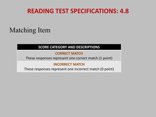 READING TEST SPECIFICATIONS: 4.8 
Matching Item 
SCORE CATEGORY AND DESCRIPTIONS 
CORRECT MATCH 
These responses represent one correct match (1 point) 
INCORRECT MATCH 
These responses represent one incorrect match (0 point) 
 