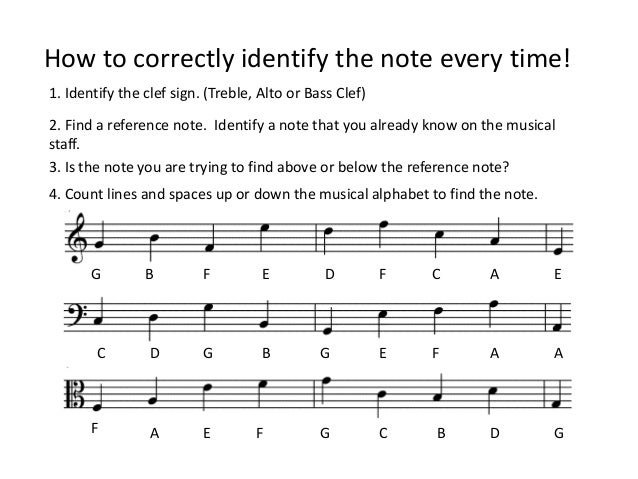 Reading The Notes On The Musical Staff