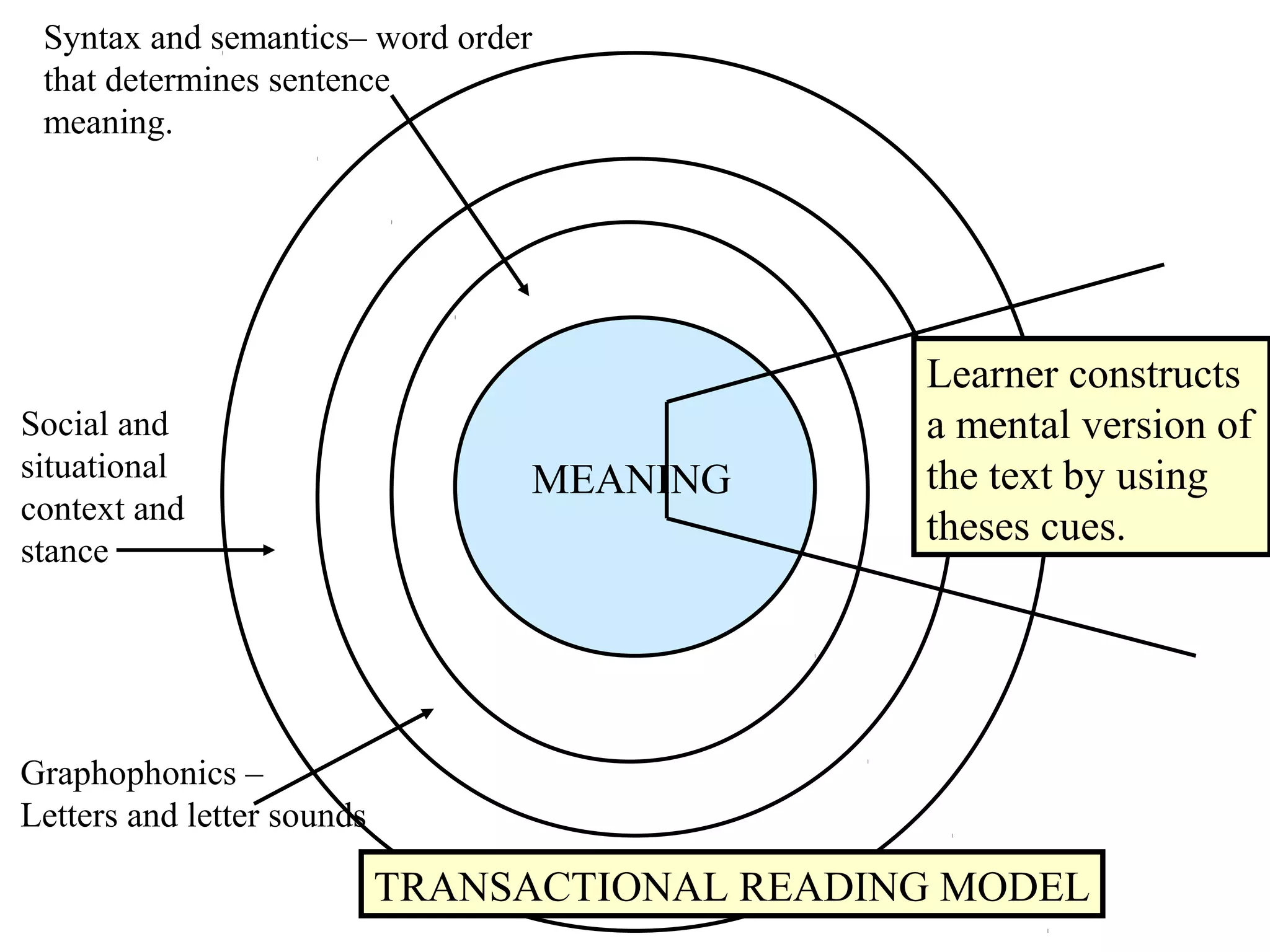 Reading theories pp ppt