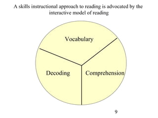 9
Vocabulary
Decoding Comprehension
A skills instructional approach to reading is advocated by the
interactive model of reading
 
