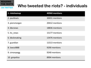 READING
THE RIOTS
ON TWITTER
                Who tweeted the riots? - individuals
     1. riotcleanup            40960 men...