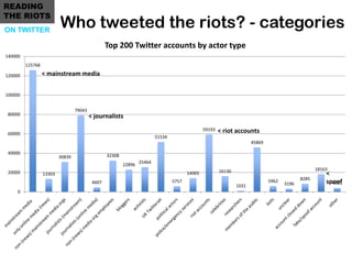 READING
THE RIOTS
ON TWITTER
                          Who tweeted the riots? - categories
                               ...