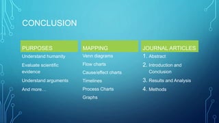CONCLUSION 
PURPOSES 
Understand humanity 
Evaluate scientific 
evidence 
Understand arguments 
And more… 
MAPPING 
Venn diagrams 
Flow charts 
Cause/effect charts 
Timelines 
Process Charts 
Graphs 
JOURNAL ARTICLES 
1. Abstract 
2. Introduction and 
Conclusion 
3. Results and Analysis 
4. Methods 
