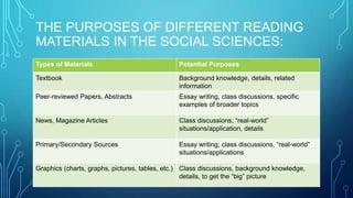 THE PURPOSES OF DIFFERENT READING 
MATERIALS IN THE SOCIAL SCIENCES: 
Types of Materials Potential Purposes 
Textbook Background knowledge, details, related 
information 
Peer-reviewed Papers, Abstracts Essay writing, class discussions, specific 
examples of broader topics 
News, Magazine Articles Class discussions, “real-world” 
situations/application, details 
Primary/Secondary Sources Essay writing, class discussions, “real-world” 
situations/applications 
Graphics (charts, graphs, pictures, tables, etc.) Class discussions, background knowledge, 
details, to get the “big” picture 
 