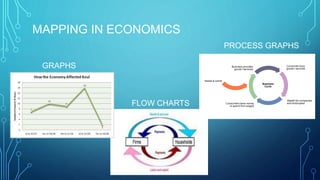 MAPPING IN ECONOMICS 
GRAPHS 
FLOW CHARTS 
PROCESS GRAPHS 
 