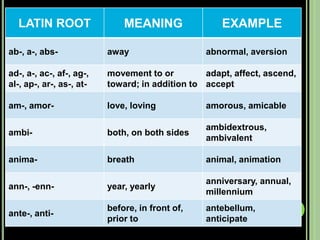 Latin roots used in English