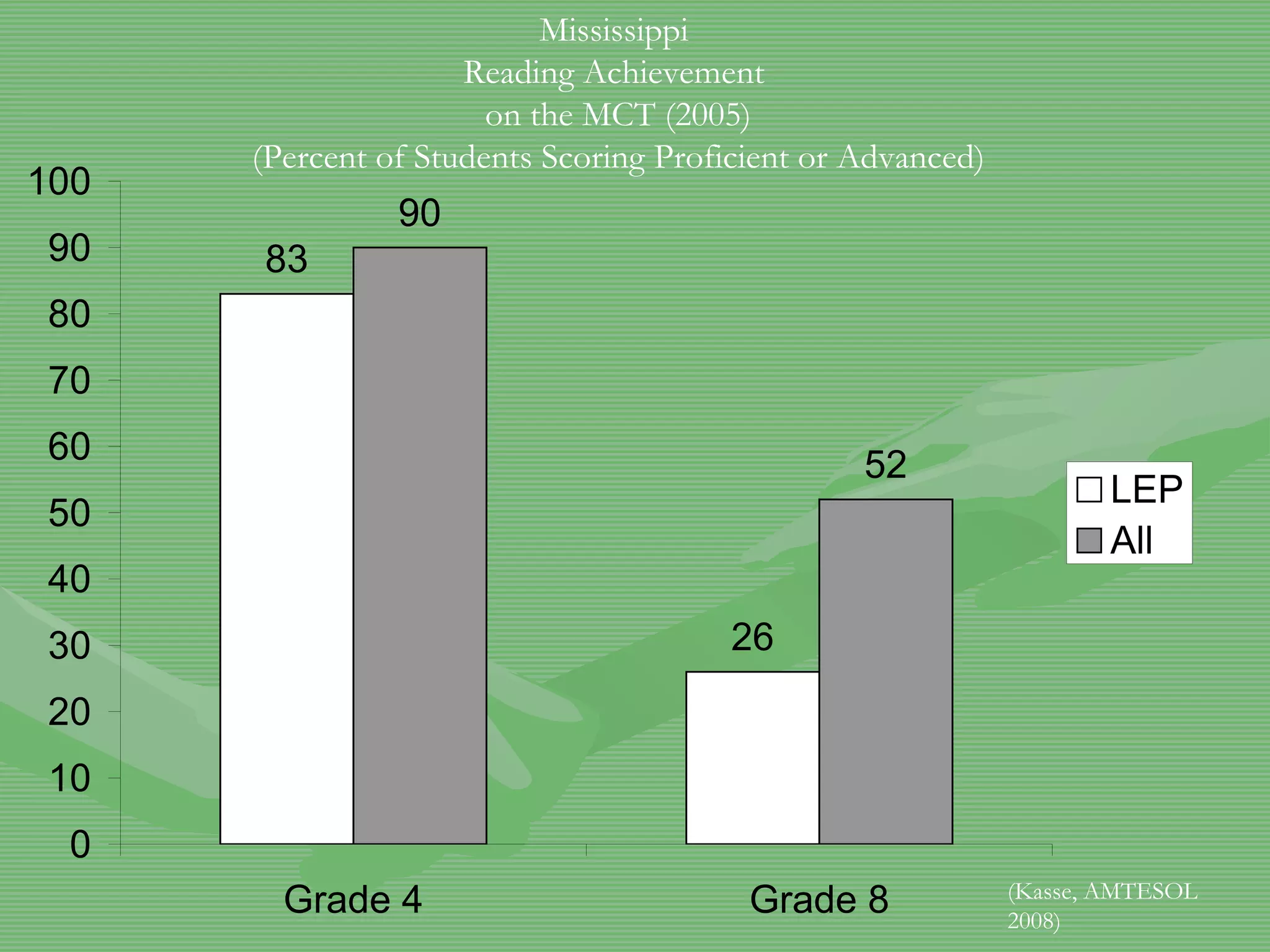 Mississippi Reading Achievement  on the MCT (2005)  (Percent of Students Scoring Proficient or Advanced) (Kasse, AMTESOL 2008) 