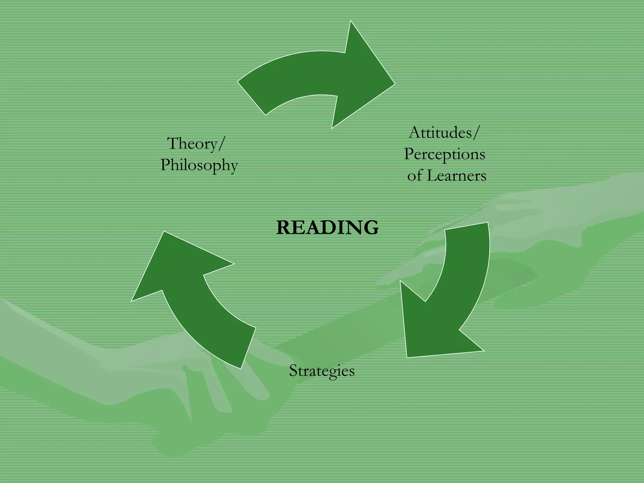 READING Attitudes/  Perceptions  of Learners Strategies Theory/ Philosophy 