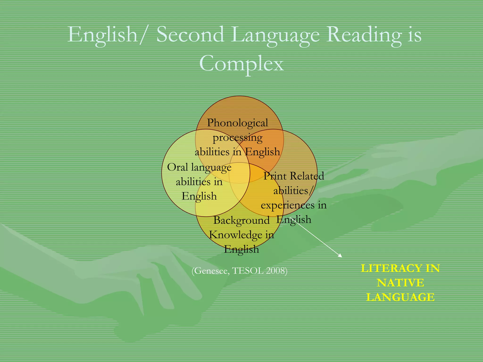 English/ Second Language Reading is Complex Phonological processing abilities in English Print Related abilities/ experiences in English Background Knowledge in English Oral language abilities in English LITERACY IN NATIVE LANGUAGE (Genesee, TESOL 2008) 
